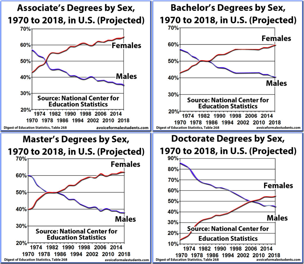 Four graphs for associates, bachelor's, master's, and doctorate degrees that show a clear decline in male degrees over a forty year period.