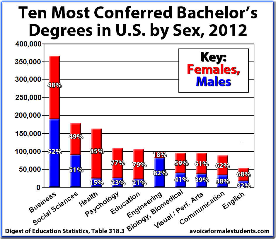 A bar graph showing the percentage distribution of degrees conferred by sex across various disciplines. Most disciplines show female students awarded degrees at a higher rate.