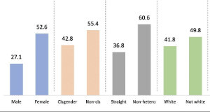 A graph of data from the study of student views on speech. The graph shows significant differences between, especially, men and women, and straight and - as the graph labels it - "non hetero" students.