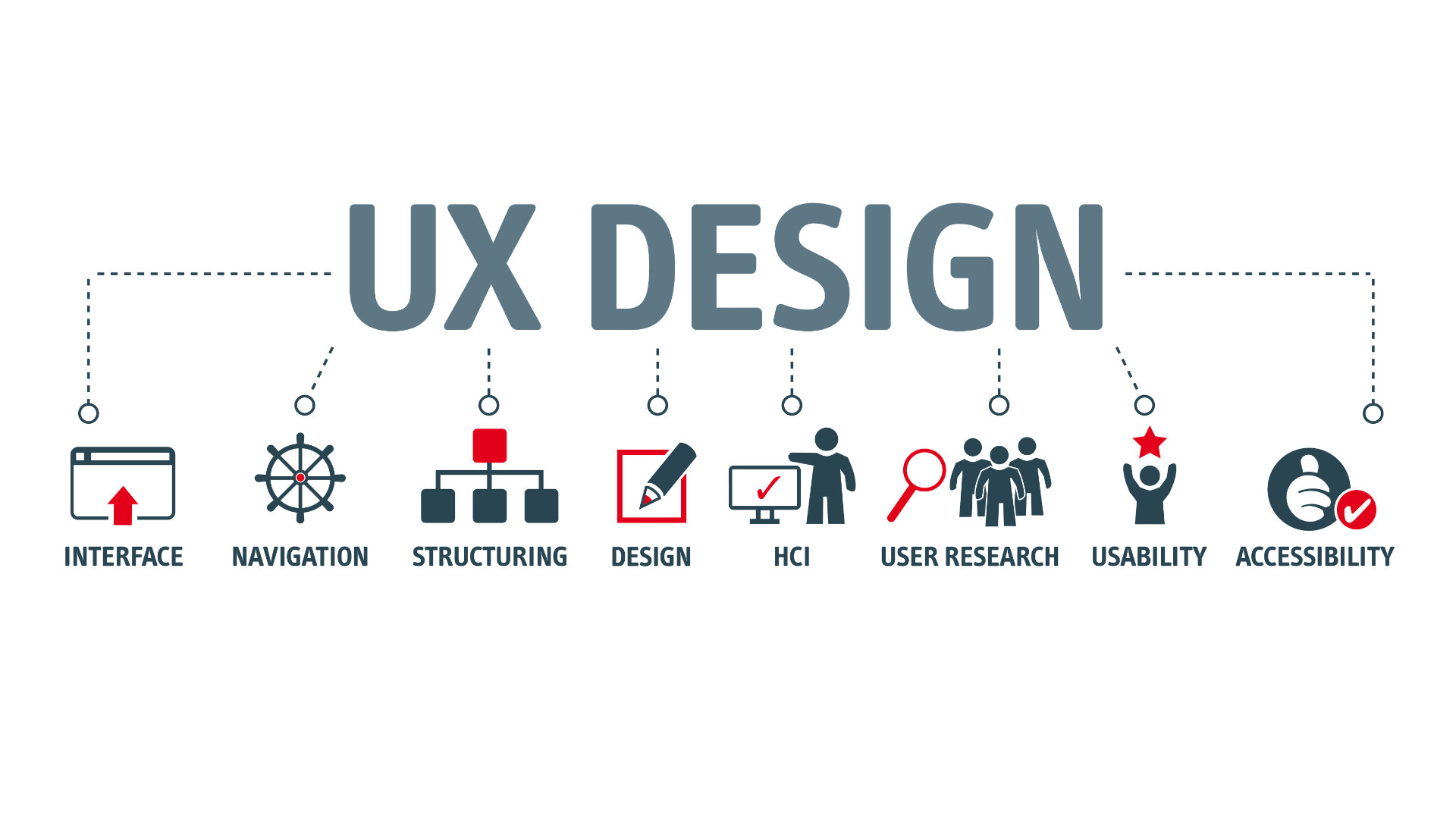 User experience design involves interface, navigation, structuring, design, HCI, user research, usability, and accessibility.