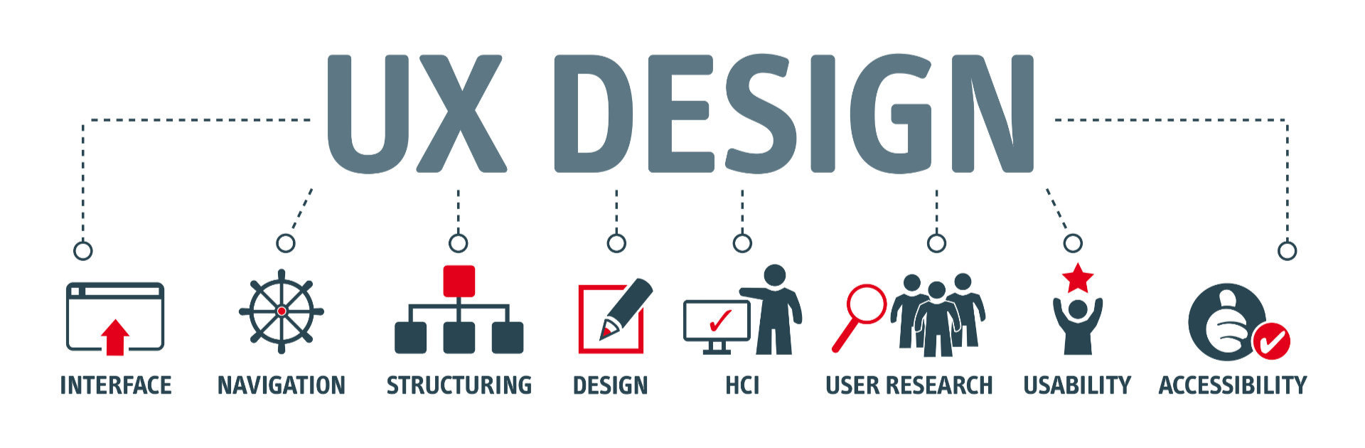 User experience design involves interface, navigation, structuring, design, HCI, user research, usability, and accessibility.